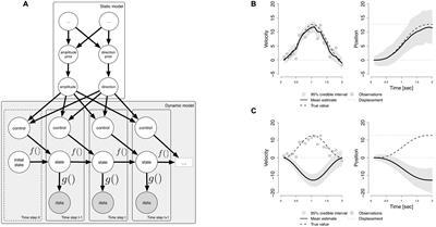 Toward a Dynamic Probabilistic Model for Vestibular Cognition
